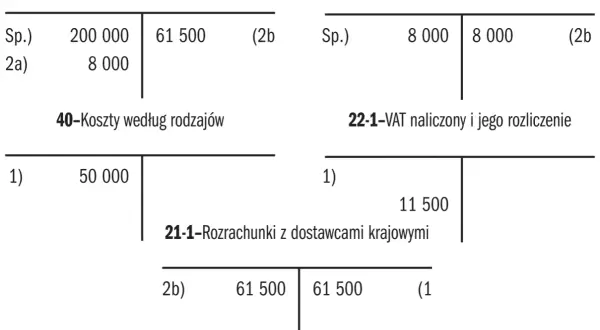 Rozliczenie VAT: vat naliczony 8000, vat należny 61500. Rachunek bieżący i koszty.