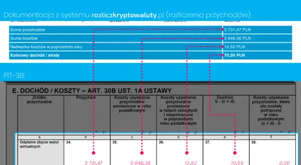 PIT-38: przychody z kryptowalut. Kiedy zapłacić podatek od sprzedaży akcji? Obliczono dochód 70,59 PLN.