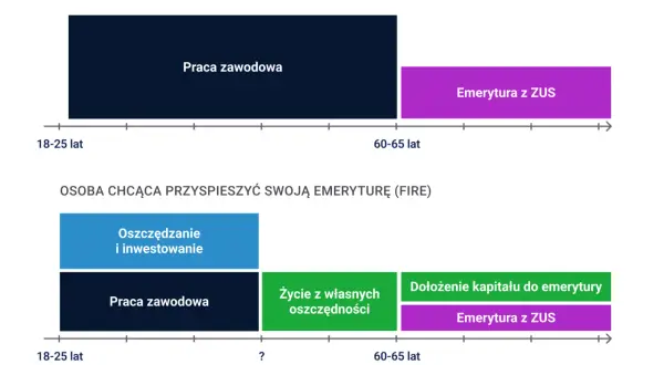 Porównanie ścieżek do emerytury: tradycyjna vs. wcześniejsza emerytura dla kobiet (FIRE). Oszczędzanie i inwestowanie przyspiesza osiągnięcie celu.