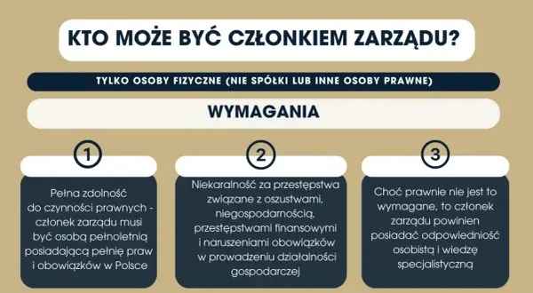 Kto może być członkiem zarządu? Wymagania: pełna zdolność do czynności prawnych, niekaralność, odpowiedzialność osobista i wiedza specjalistyczna.