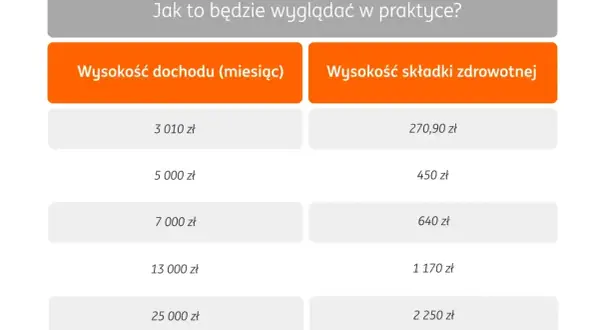 Tabela pokazuje, jak podatek liniowy 2026 wpłynie na składki zdrowotne przy różnych dochodach miesięcznych.