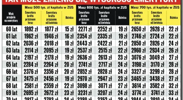 Jaka emerytura po 20 latach pracy? Tabela pokazuje, jak kapitał w ZUS (500-700 tys. zł) wpływa na wysokość emerytury brutto w zależności od wieku przejścia na emeryturę.