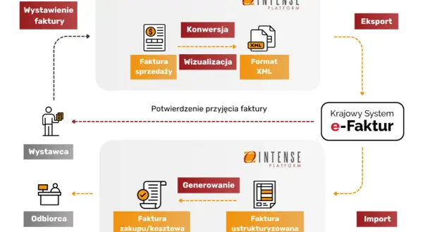 Proces tworzenia faktury ustrukturyzowanej: od sprzedaży, przez konwersję do XML, po generowanie i import.