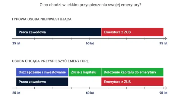 Wykres pokazuje, ile czasu ma ZUS na rozpatrzenie wniosku o emeryturę. Porównuje typową osobę nieinwestującą z osobą przyspieszającą emeryturę.