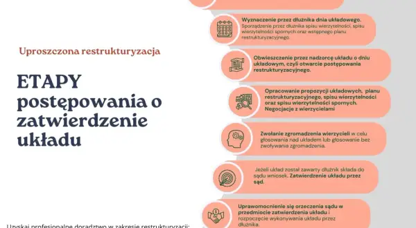Schemat uproszczonej restrukturyzacji jednoosobowej działalności gospodarczej: etapy postępowania o zatwierdzenie układu.
