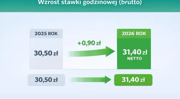 Wzrost stawki godzinowej brutto z 30,50 zł w 2025 do 31,40 zł w 2026. Umowa zlecenie z wyższą stawką.
