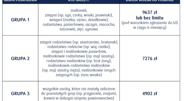 Tabela wyjaśnia, czy od darowizny jest podatek, grupując odbiorców i kwoty wolne od podatku. Grupa 1 (najbliżsi) ma najwyższy limit.