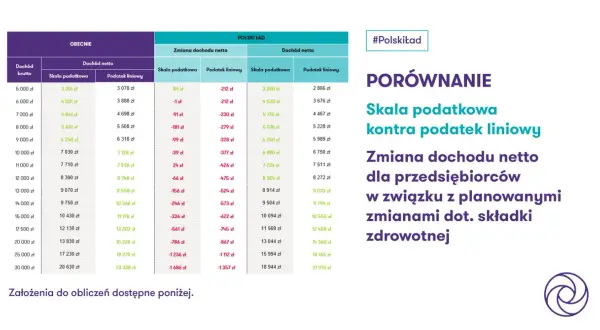 Porównanie skali podatkowej i podatku liniowego. Ile procent podatku liniowego zapłacisz przy różnych dochodach?