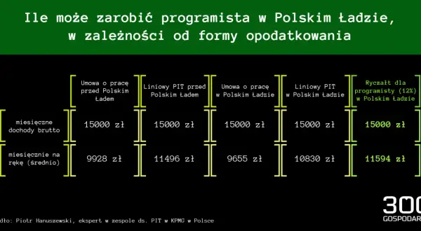 Porównanie zarobków programisty: umowa o pracę, liniowy PIT, ryczałt (12%) – najlepsza forma opodatkowania dla firmy jednoosobowej.