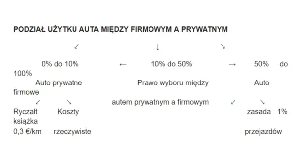 Schemat podziału użytku auta między firmowym a prywatnym. Od 0% do 10% to auto prywatne, 10-50% to prawo wyboru, a powyżej 50% to auto firmowe.