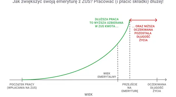 Wykres pokazuje, że dłuższa praca i płacenie składek do ZUS zwiększa uzbieraną kwotę emerytury. Czy mały zus liczy się do emerytury? Tak, każda składka się liczy, a dłuższy okres pracy to wyższa emerytura.