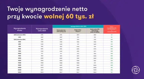 Tabela porównuje wynagrodzenie netto w 2023 i 2024 roku, uwzględniając kwotę wolną od podatku 60000 zł.