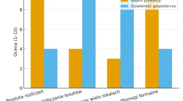 Wykres porównuje najem prywatny i działalność gospodarczą pod kątem prostoty, kosztów, opłacalności i wymogów formalnych. Kiedy najem prywatny staje się działalnością gospodarczą, zmienia się ocena tych czynników.