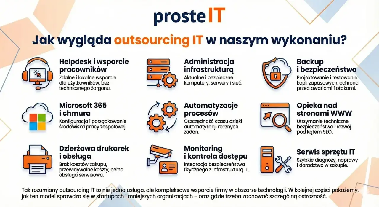 Outsourcing IT to kompleksowe wsparcie firmy: helpdesk, administracja infrastrukturą, backup, Microsoft 365, automatyzacja procesów, opieka nad WWW, drukarki, monitoring i serwis sprzętu.
