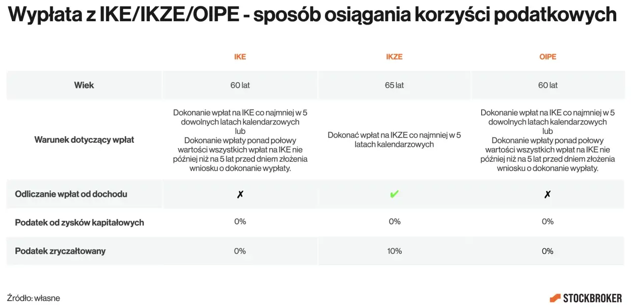 Tabela porównuje IKE, IKZE i OIPE, uwzględniając wiek, warunki wpłat i podatki. IKZE ma limit 2026.