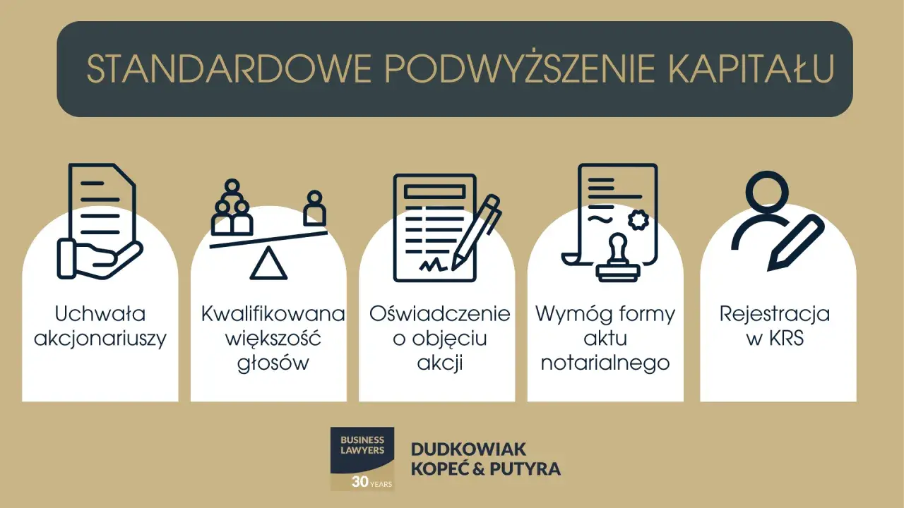 Standardowe podwyższenie kapitału zakładowego co to? Proces obejmuje uchwałę akcjonariuszy, kwalifikowaną większość, oświadczenie o objęciu akcji, wymóg formy aktu notarialnego i rejestrację w KRS.
