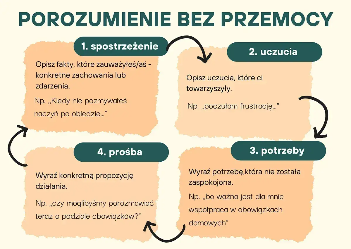 Schemat POROZUMIENIE BEZ PRZEMOCY: 1. spostrzeżenie, 2. uczucia, 3. potrzeby, 4. prośba. Pomaga w rozmowie o zmianach warunków pracy i płacy.