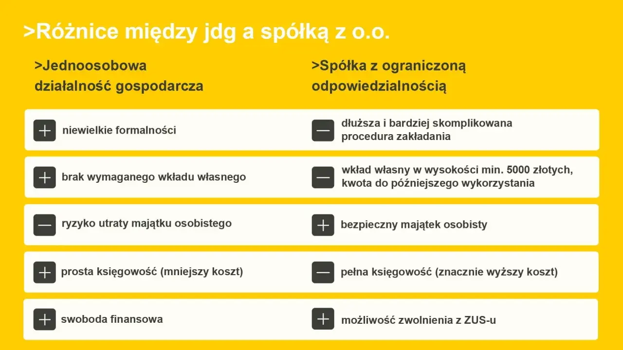 Porównanie JDG i spółki z o.o. Czy spółka może być jednoosobowa? JDG: mniej formalności, brak wkładu, ryzyko osobiste. Sp. z o.o.: skomplikowana, wkład min. 5000 zł, bezpieczny majątek.