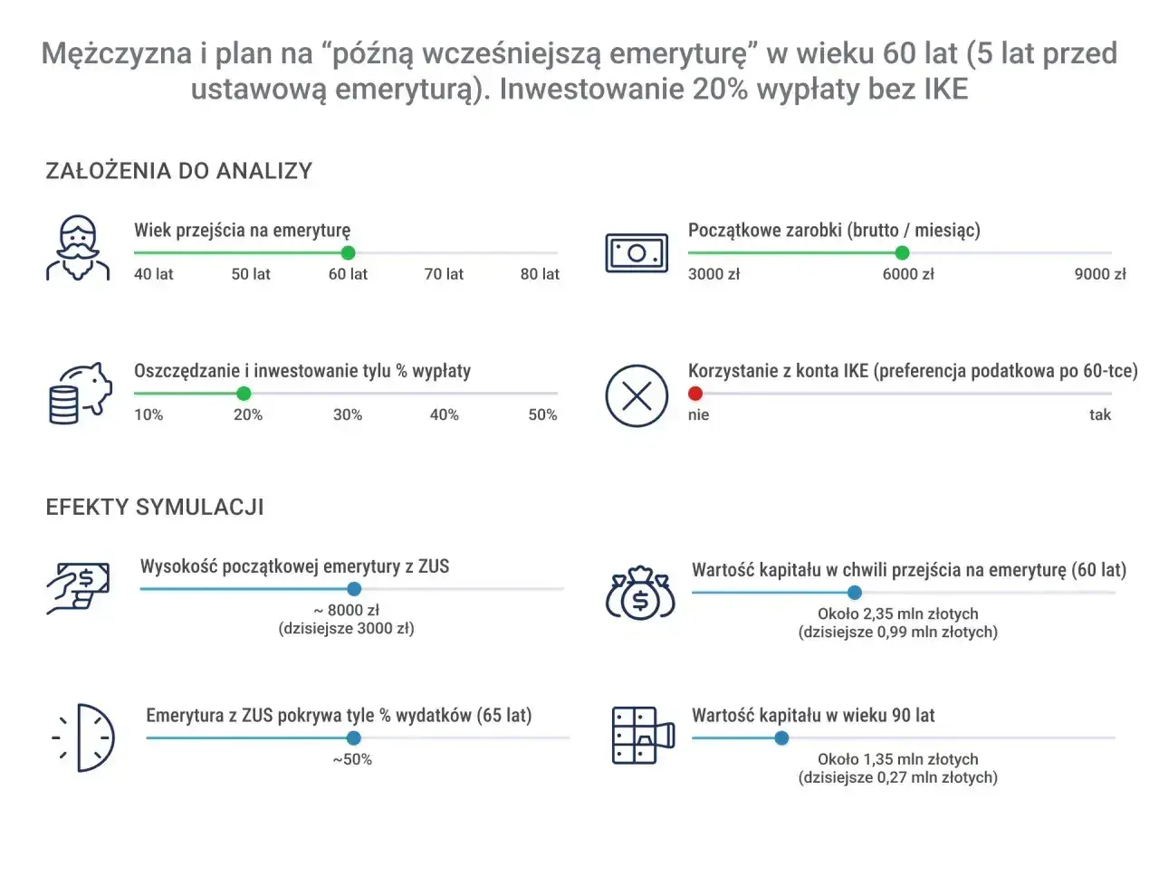 Symulacja planu na "późną wcześniejszą emeryturę" w wieku 60 lat. Czy na emeryturze pomostowej można pracować? Analiza pokazuje inwestowanie 20% wypłaty.
