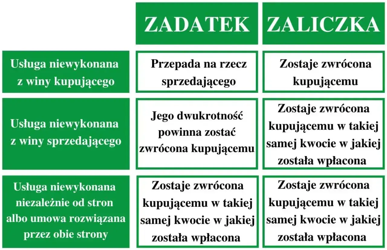 Tabela porównuje zadatek a zaliczkę. Zadatek przepada przy winie kupującego, zaliczka jest zwracana.