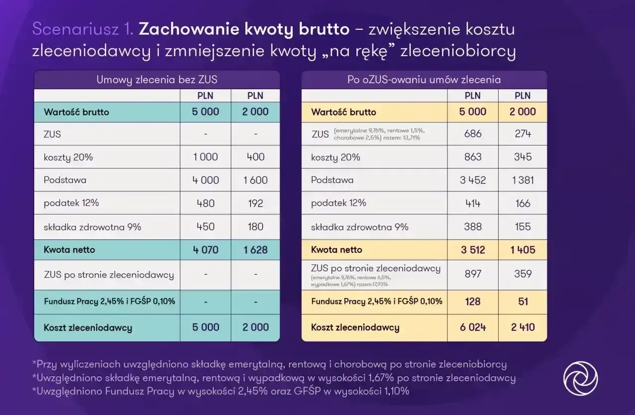 Porównanie kosztów umów zlecenia bez ZUS i po ozusowaniu, pokazujące jak umowa o pracę i umowa o dzieło jednocześnie wpływają na wynagrodzenie.
