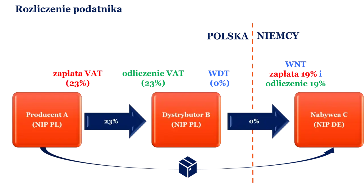 Schemat rozliczenia podatnika: Producent A (PL) sprzedaje z 23% VAT, Dystrybutor B (PL) stosuje WDT (0%), Nabywca C (DE) rozlicza WNT (19%), zgodnie z art. 17 ust. 1 pkt 5 ustawy o VAT.
