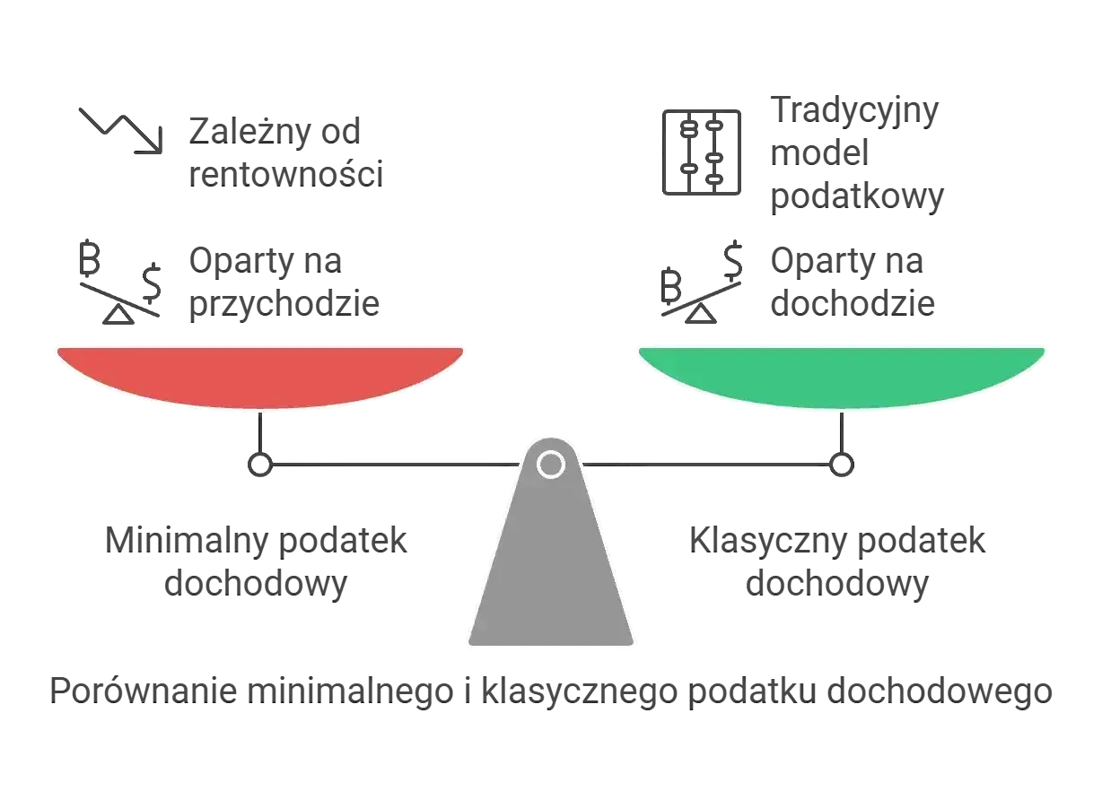Waga porównuje minimalny podatek dochodowy (oparty na przychodzie, zależny od rentowności) z klasycznym modelem podatkowym (opartym na dochodzie).