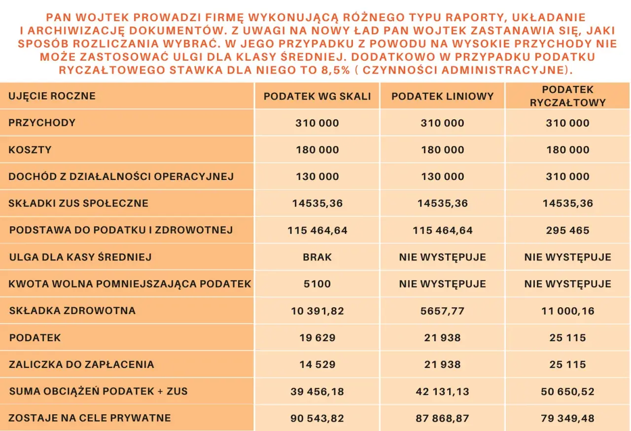 Tabela porównująca rozliczenia podatkowe dla Pana Wojtka, prowadzącego działalność gospodarczą (JDG) i rozważającego spółkę zoo. Analiza przychodów, kosztów i podatków.