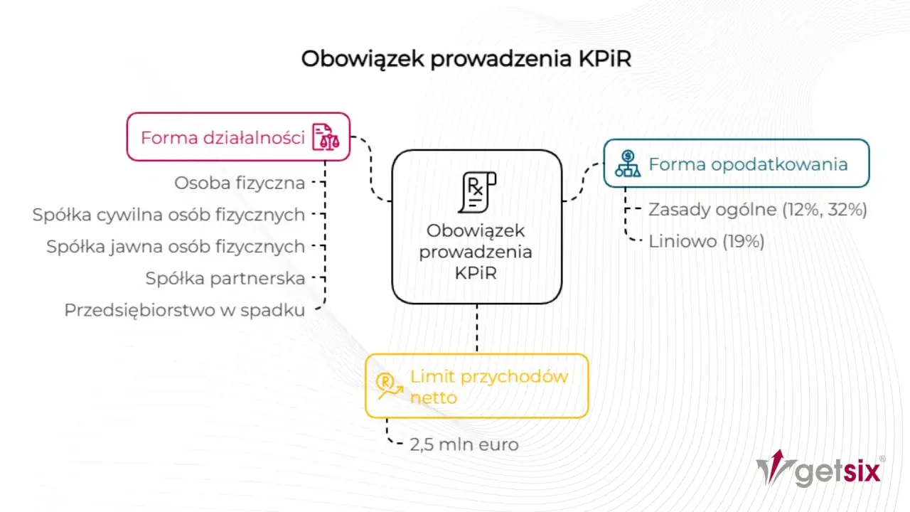 Schemat wyjaśnia, kiedy jest **pełna księgowość co to** jest obowiązek prowadzenia KPIR, zależny od formy działalności, opodatkowania i limitu przychodów.