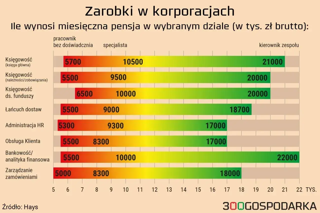 Zarobki w korporacjach: pensje specjalistów wahają się od 8300 do 10500 zł. Kierownicy zarabiają od 17000 do 22000 zł. Jaka jest średnia krajowa? Dane Hays.