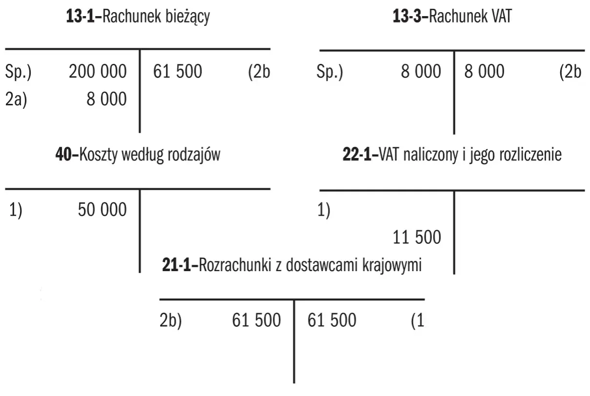 Rozliczenie VAT: vat naliczony 8000, vat należny 61500. Rachunek bieżący i koszty.