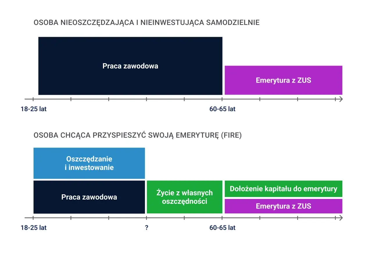 Porównanie ścieżek do emerytury: tradycyjna vs. wcześniejsza emerytura dla kobiet (FIRE). Oszczędzanie i inwestowanie przyspiesza osiągnięcie celu.