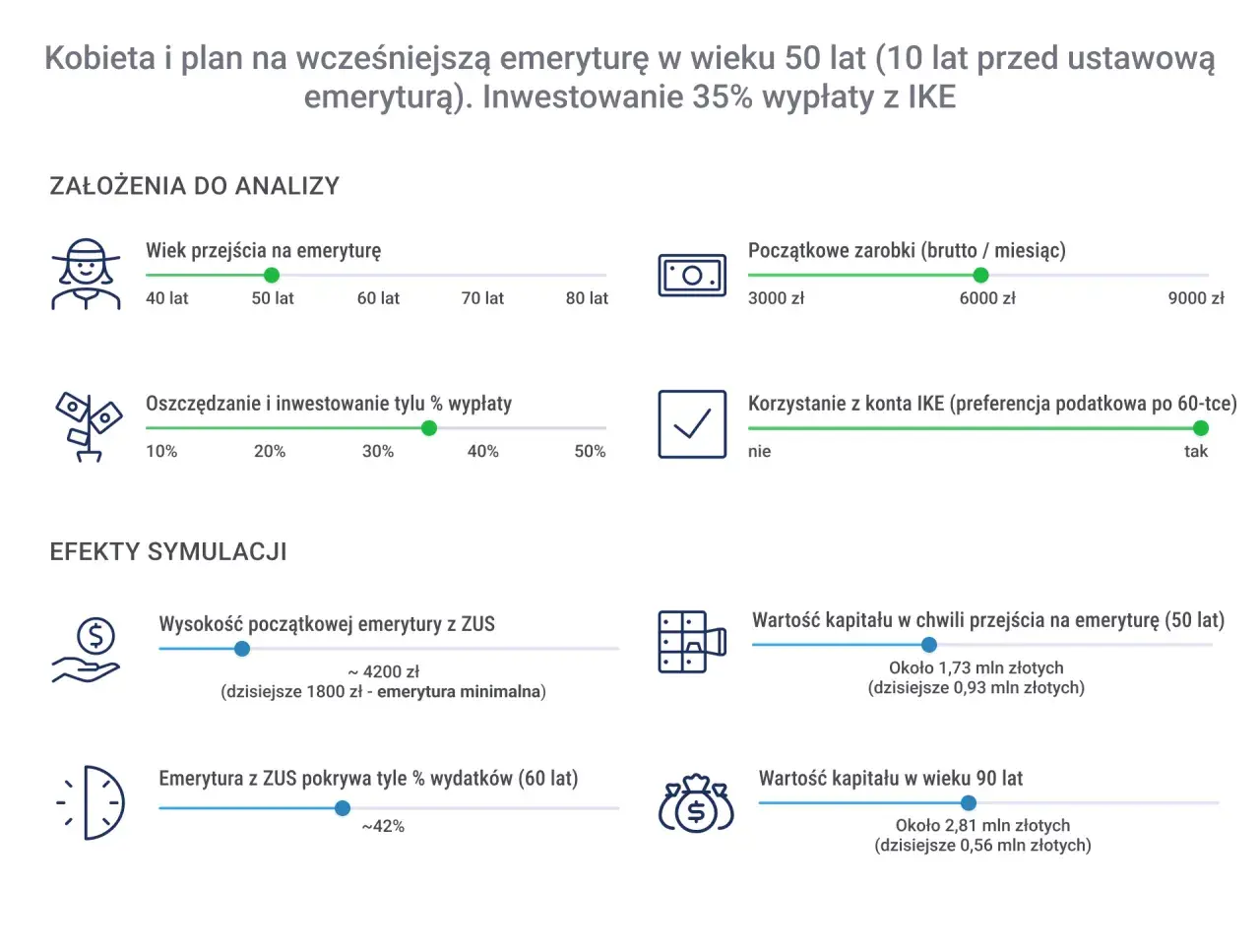 Symulacja wcześniejszej emerytury w wieku 50 lat. Kiedy złożyć wniosek o emeryturę? Analiza wpływu IKE na kapitał.