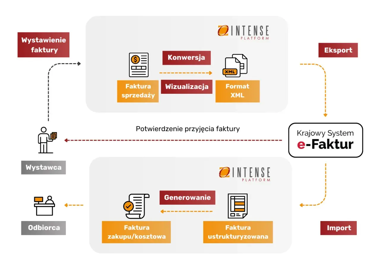 Proces tworzenia faktury ustrukturyzowanej: od sprzedaży, przez konwersję do XML, po generowanie i import.