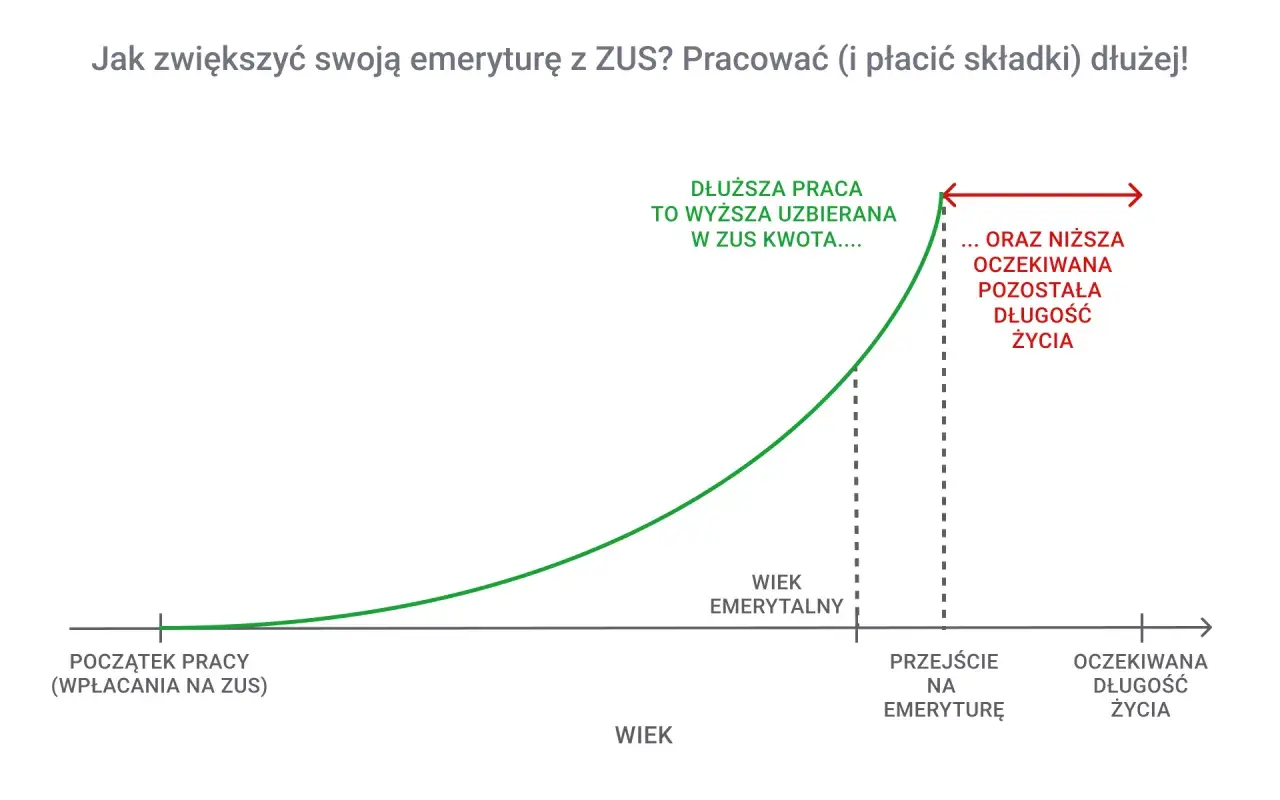 Wykres pokazuje, że dłuższa praca i płacenie składek do ZUS zwiększa uzbieraną kwotę emerytury. Czy mały zus liczy się do emerytury? Tak, każda składka się liczy, a dłuższy okres pracy to wyższa emerytura.