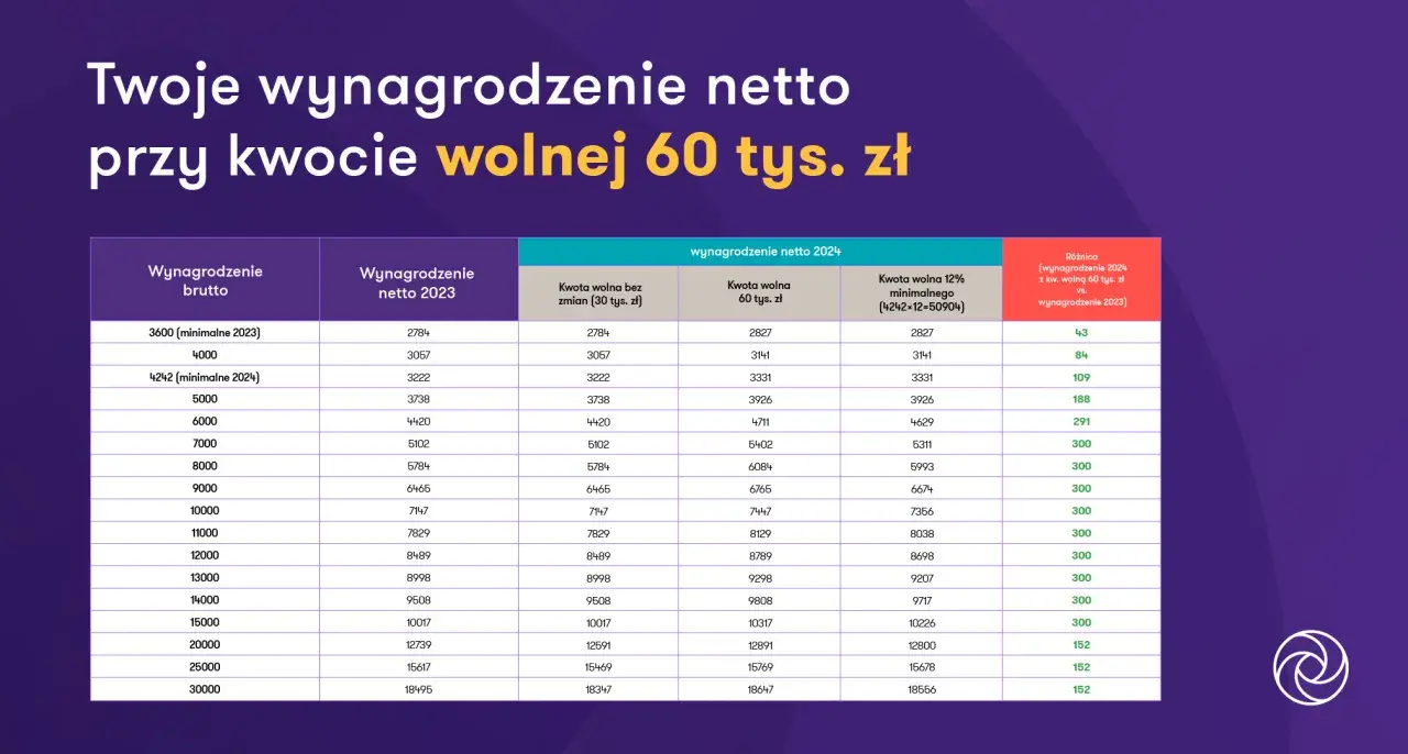 Tabela porównuje wynagrodzenie netto w 2023 i 2024 roku, uwzględniając kwotę wolną od podatku 60000 zł.