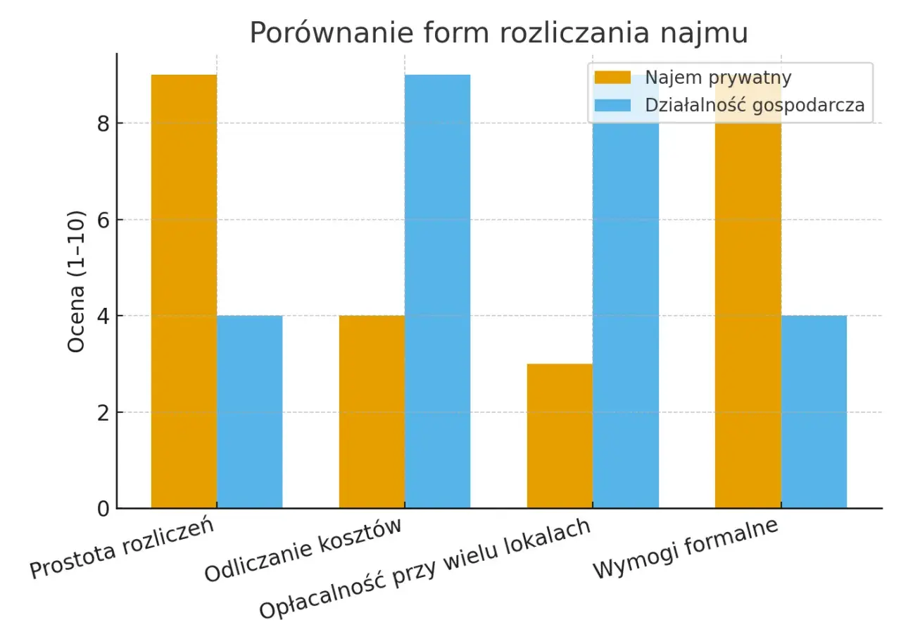 Wykres porównuje najem prywatny i działalność gospodarczą pod kątem prostoty, kosztów, opłacalności i wymogów formalnych. Kiedy najem prywatny staje się działalnością gospodarczą, zmienia się ocena tych czynników.