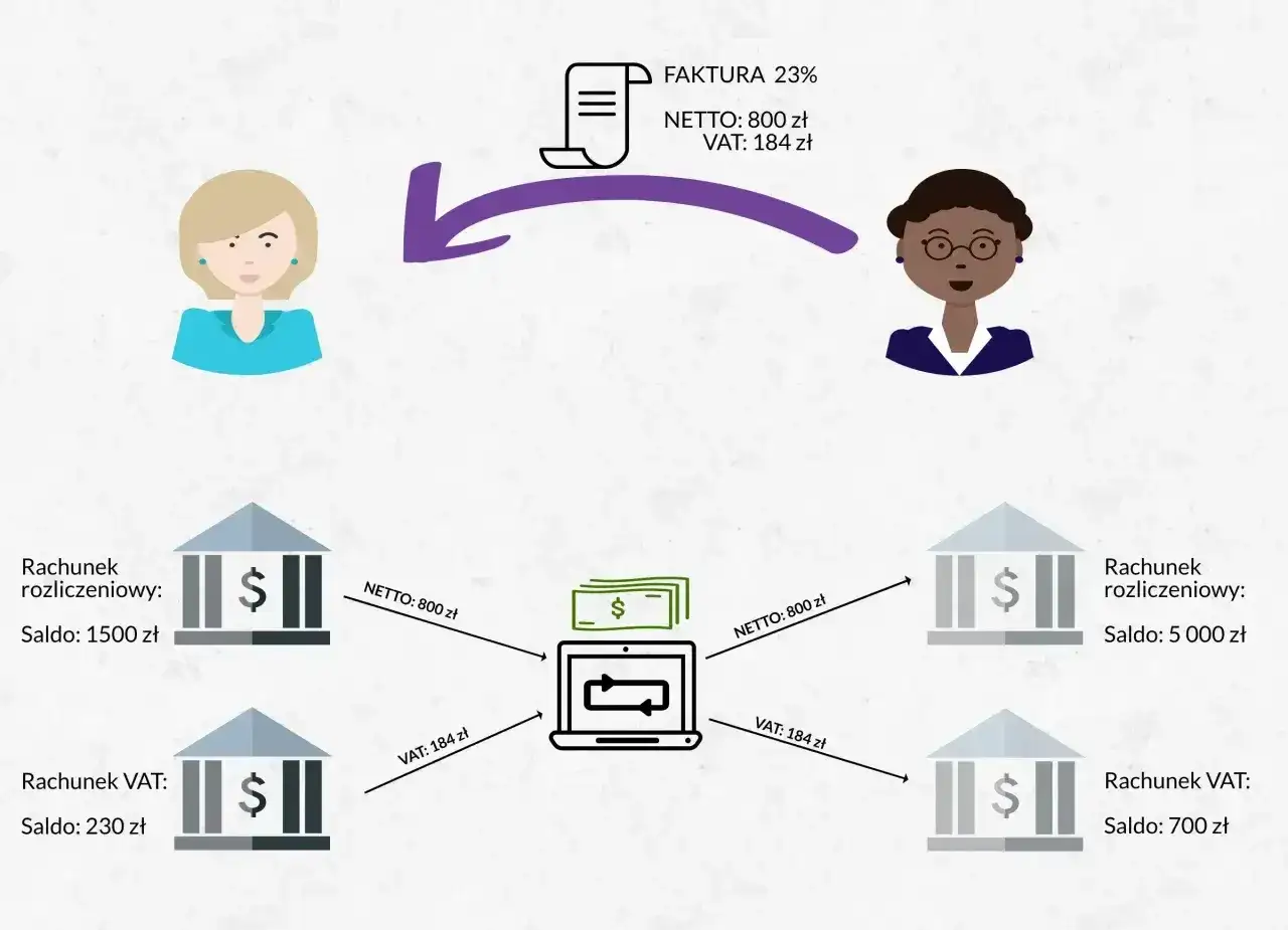 Schemat ilustruje sprzedaż nieruchomości a VAT: faktura 800 zł netto + 184 zł VAT. Pieniądze z konta rozliczeniowego i VAT trafiają do systemu.