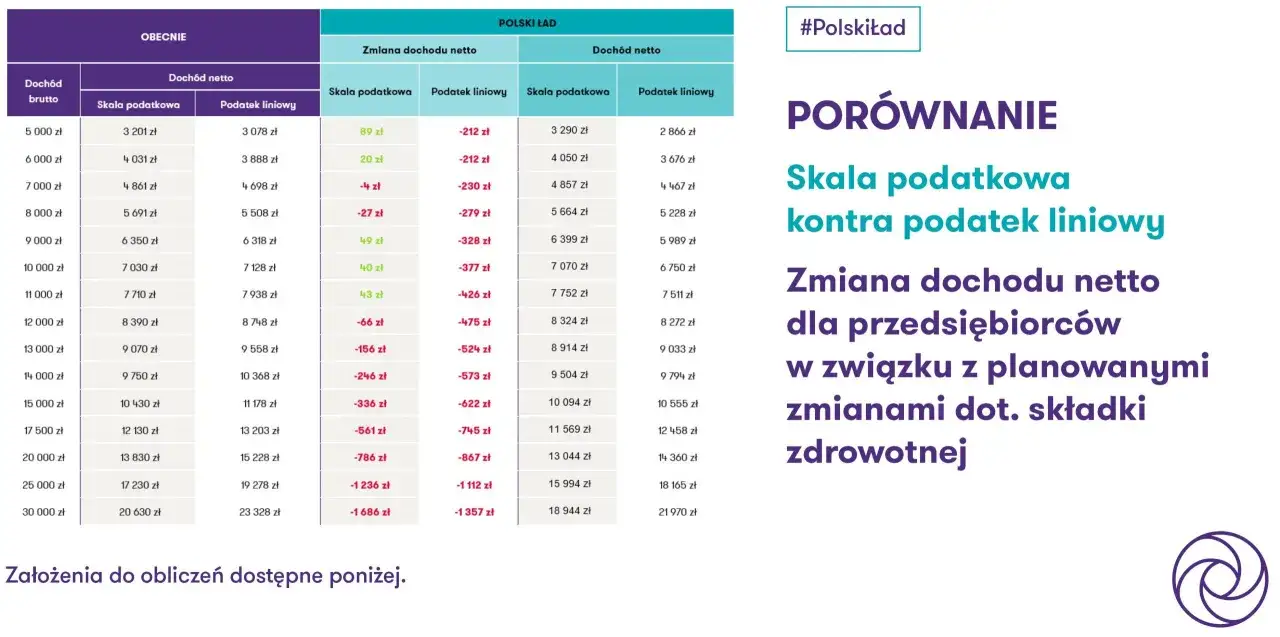 Por&oacute;wnanie skali podatkowej i podatku liniowego: ile procent podatku liniowego jest korzystniejsze dla przedsiębiorc&oacute;w przy r&oacute;żnych dochodach.