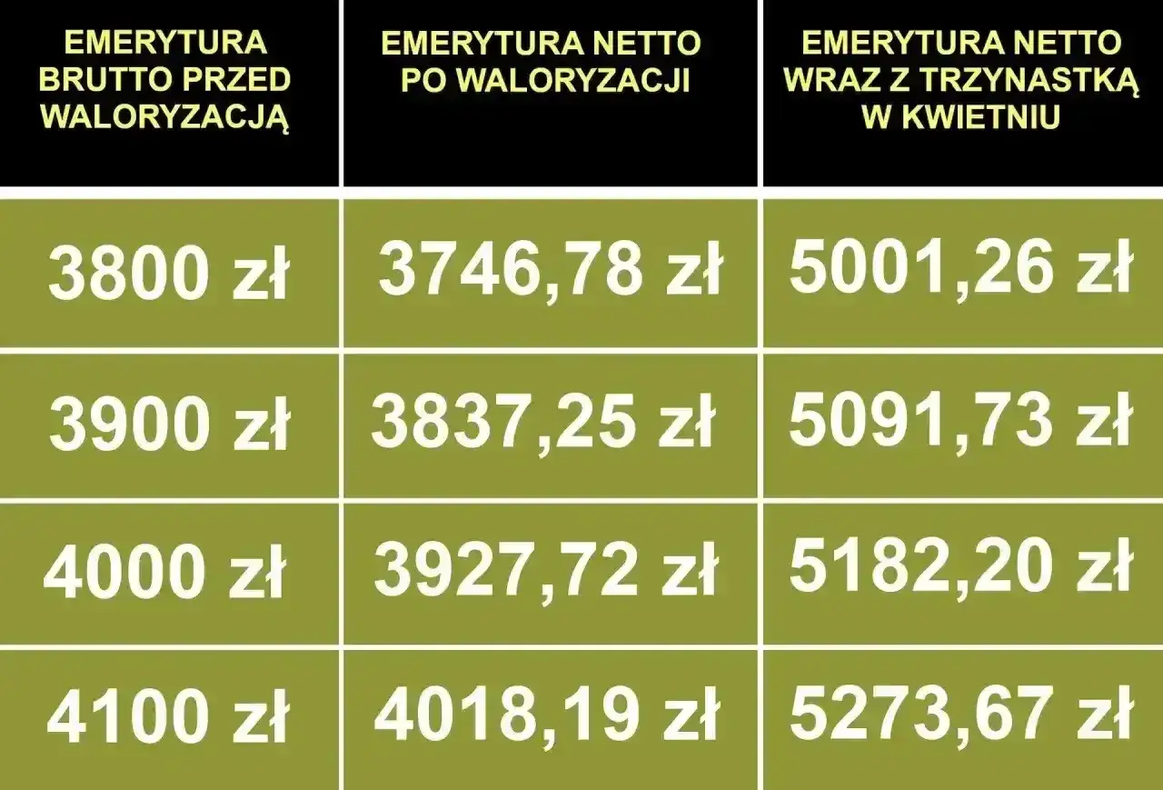 Tabela pokazuje emerytury brutto i netto. Sprawdź, jaki podatek od emerytury powyżej 2500 zł, gdy otrzymujesz trzynastkę.