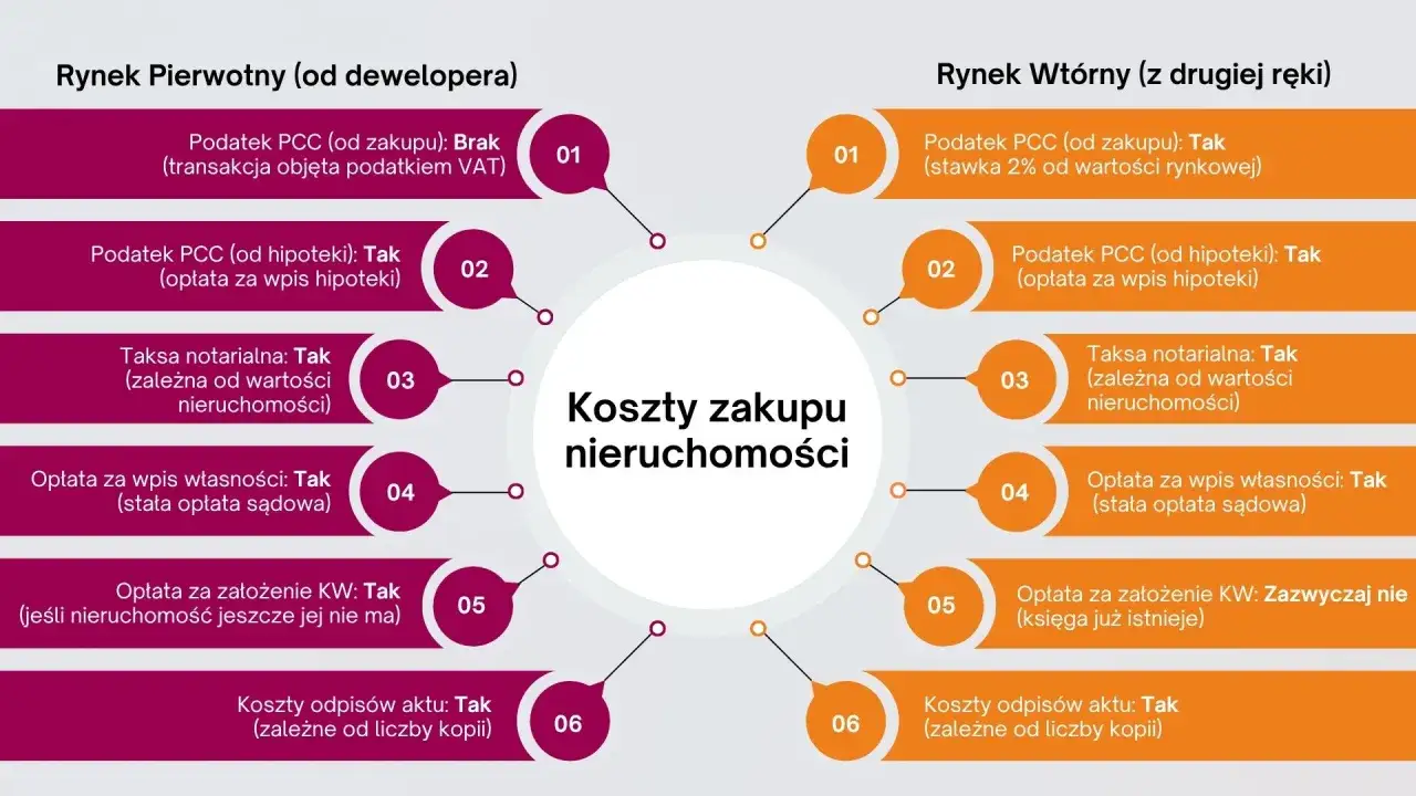 Koszty zakupu nieruchomości: rynek pierwotny (brak PCC od zakupu) vs wt&oacute;rny (2% PCC). Por&oacute;wnanie opłat notarialnych, hipotecznych i wpisu własności.