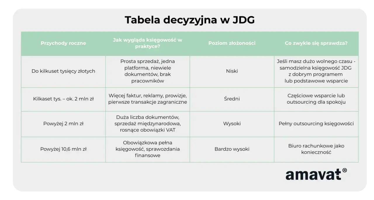 Tabela decyzyjna dla JDG: od samodzielnej księgowości po outsourcing, zależnie od przychod&oacute;w i złożoności.