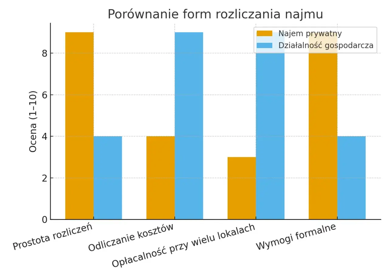 Wykres por&oacute;wnuje najem prywatny i działalność gospodarczą pod kątem prostoty, koszt&oacute;w, opłacalności i wymog&oacute;w. Kiedy najem prywatny staje się działalnością gospodarczą, zmienia się ocena tych czynnik&oacute;w.