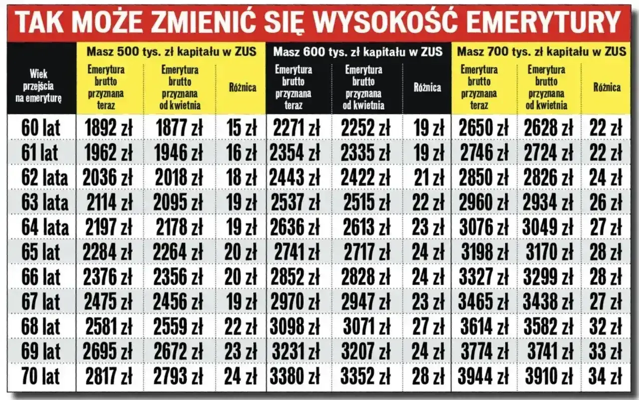 Tabela pokazuje, ile może dorobić emeryt w zależności od wieku i zgromadzonego kapitału w ZUS. R&oacute;żnice w emeryturze brutto są widoczne.