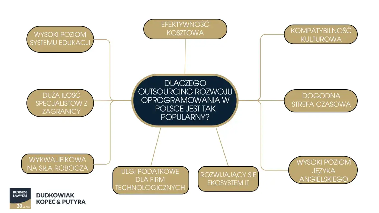 Dlaczego outsourcing rozwoju oprogramowania w Polsce jest tak popularny? Wykres przedstawia kluczowe czynniki: wysoki poziom edukacji, dużą ilość specjalist&oacute;w, efektywność kosztową, kompatybilność kulturową, dogodną strefę czasową, wykwalifikowaną siłę...