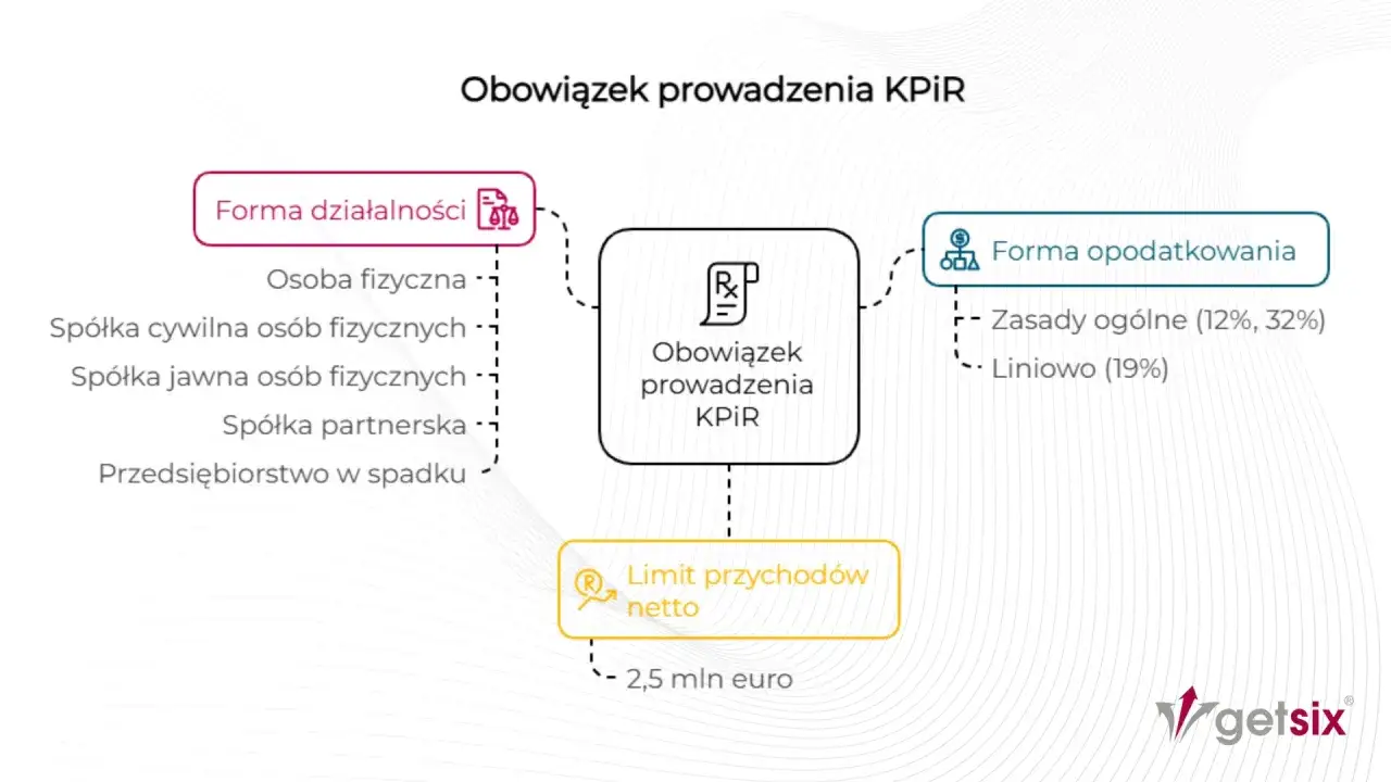 Schemat wyjaśnia, kiedy jest pełna księgowość co to jest obowiązek prowadzenia KPIR, zależnie od formy działalności, opodatkowania i limitu przychod&oacute;w.