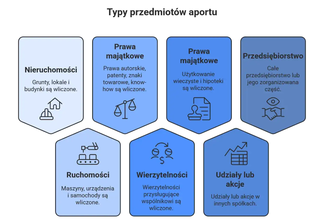Wniesienie aportu do sp&oacute;łki: nieruchomości, prawa majątkowe, ruchomości, wierzytelności, udziały/akcje i przedsiębiorstwo.