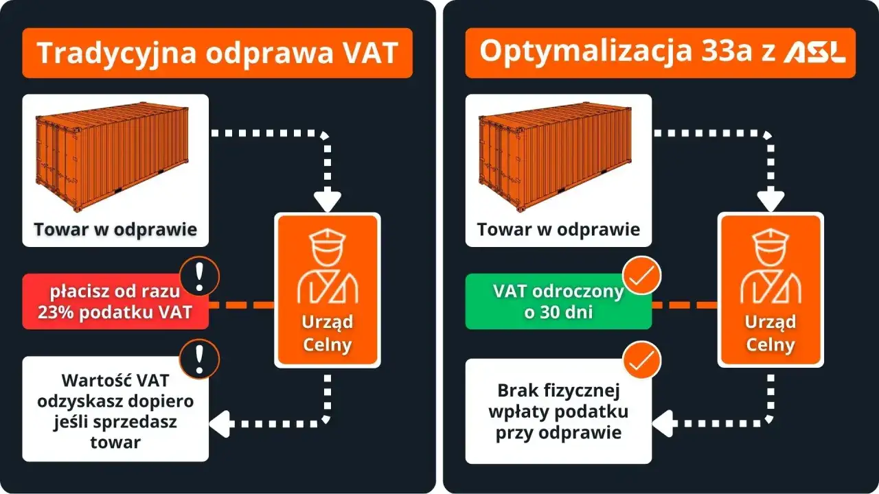 Por&oacute;wnanie tradycyjnego importu towar&oacute;w a VAT z optymalizacją. Tradycyjnie płacisz 23% VAT od razu, a VAT odroczony o 30 dni to korzyść.
