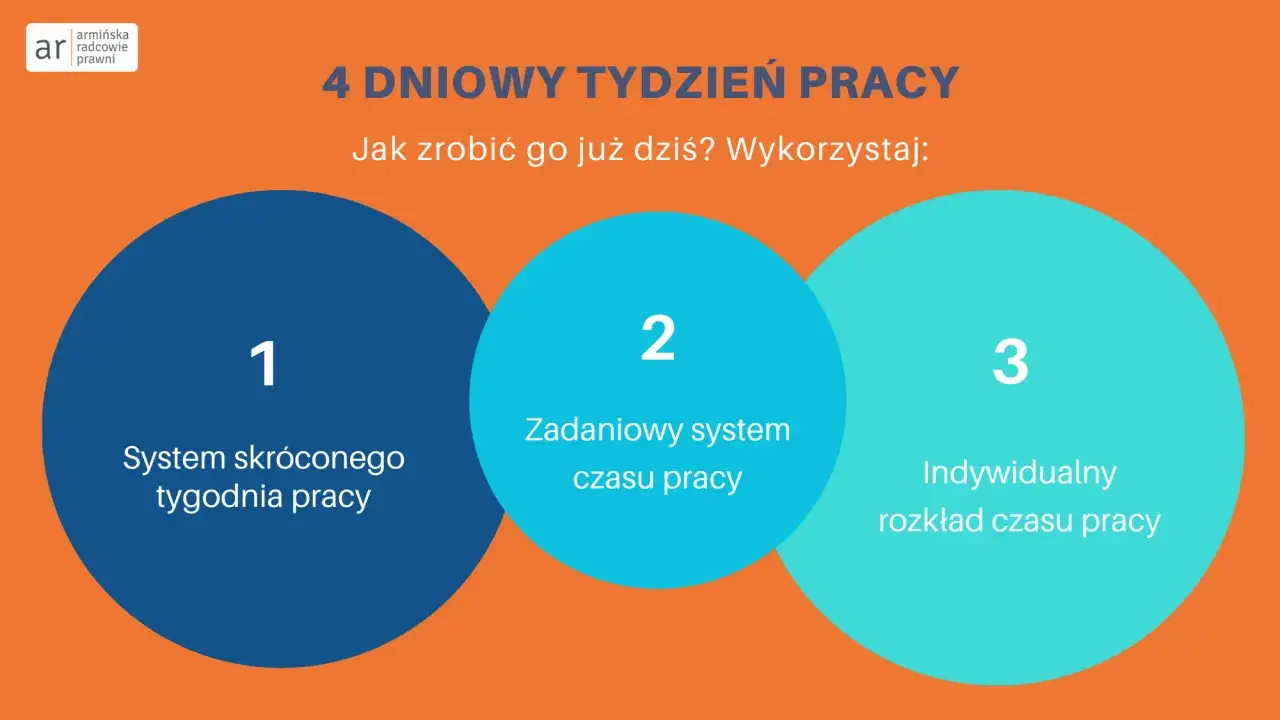 4-dniowy tydzień pracy: system skr&oacute;conego tygodnia, zadaniowy system czasu pracy, indywidualny rozkład czasu pracy.