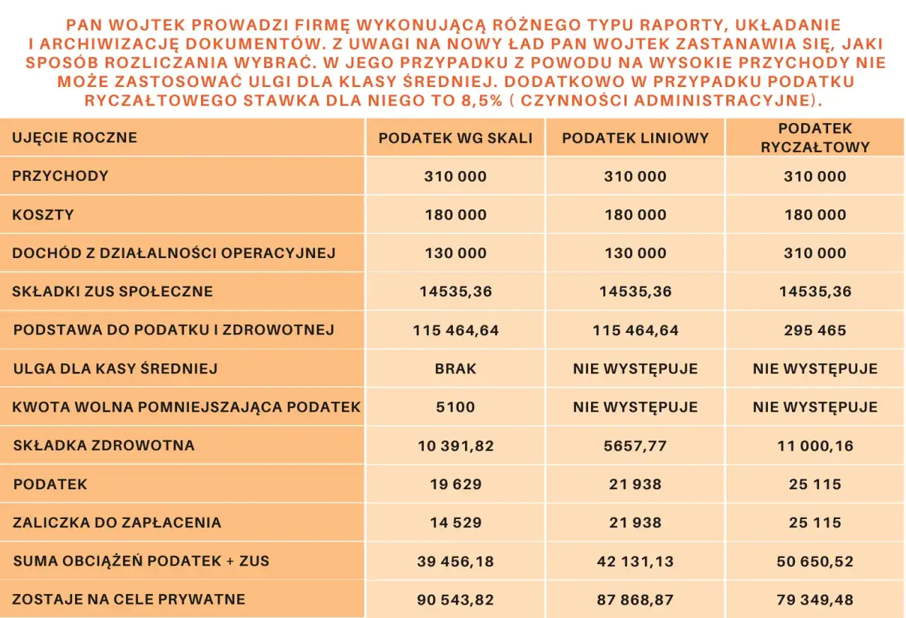 Tabela por&oacute;wnuje jdg formy opodatkowania dla Pana Wojtka: podatek wg skali, liniowy i ryczałtowy.